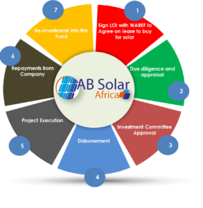 Solar Finance Ab Solar